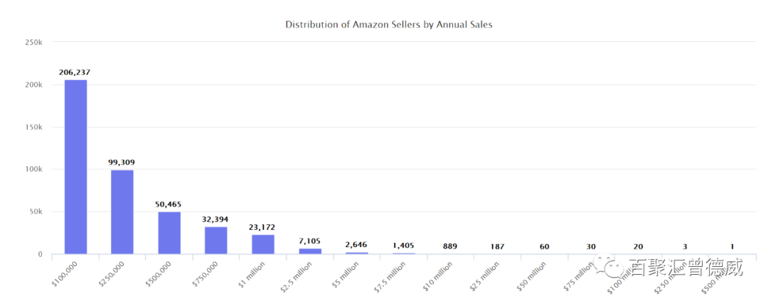 亚马逊平台卖家与销量关键数据整理与分析