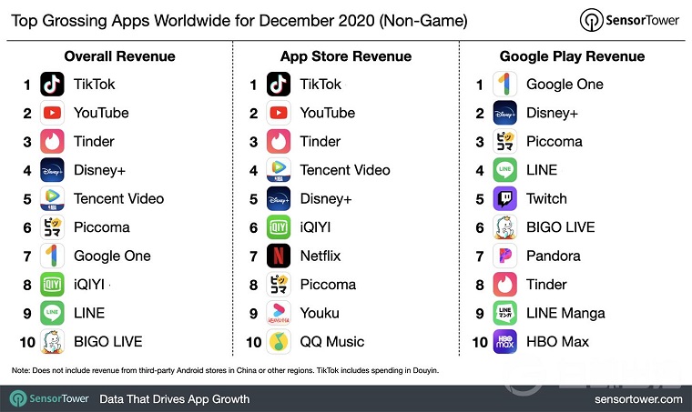 TikTok以1.42亿美金月流水蝉联12月全球非游戏App畅销榜